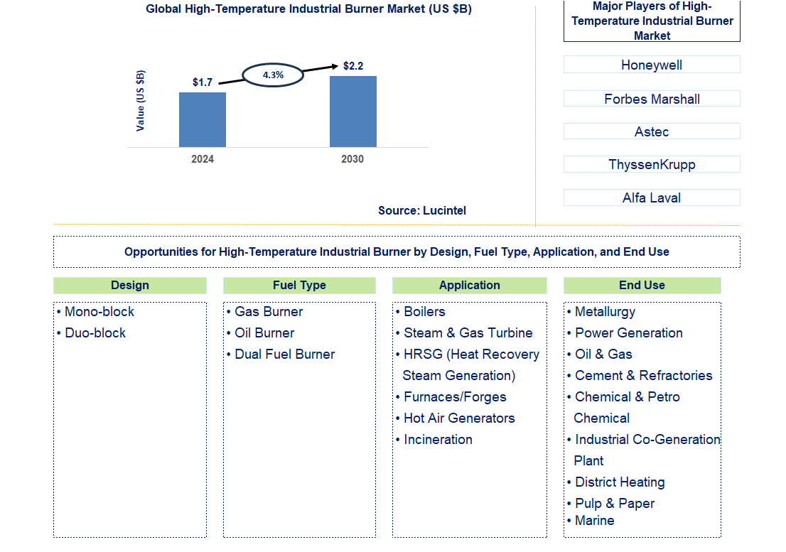 High-Temperature Industrial Burner Trends and Forecast